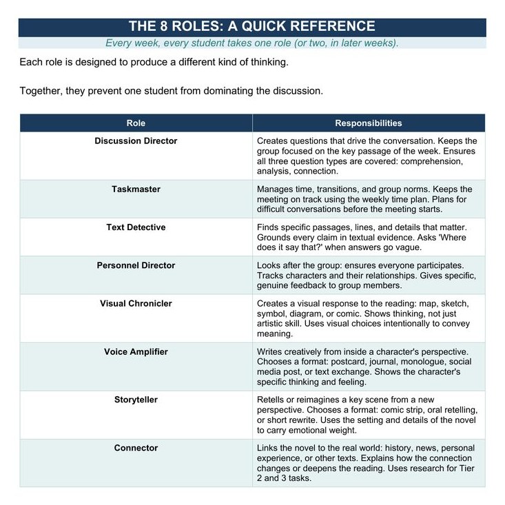 Student Workbook page titled The 8 Roles, A Quick Reference, describing each literature circle role and its responsibilities.