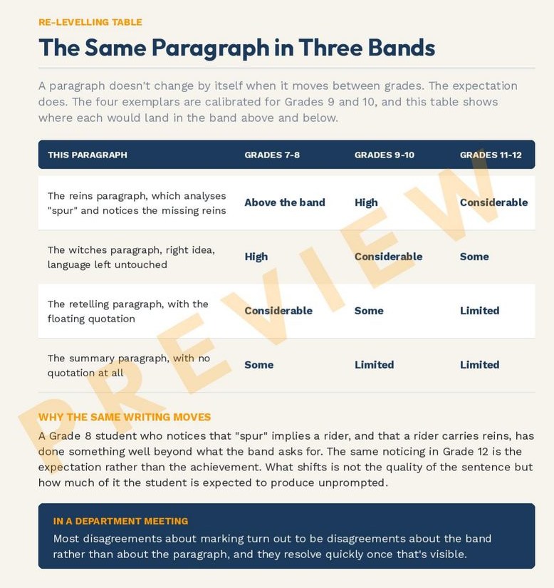 Table titled The Same Paragraph in Three Bands, showing four sample paragraphs rated at Grades 7 to 8, 9 to 10, and 11 to 12.