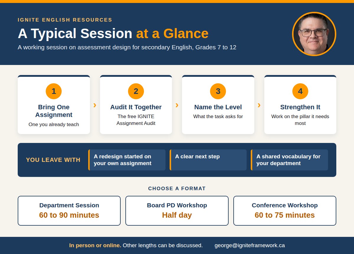A typical IGNITE session at a glance. Four steps: bring one assignment you already teach; audit it together with the free IGNITE Assignment Audit; name the level the task asks for; strengthen it by working on the pillar it needs most. You leave with a redesign started on your own assignment, a clear next step, and a shared vocabulary for your department. Formats: department session, 60 to 90 minutes; board PD workshop, half day; conference workshop, 60 to 75 minutes. In person or online, and other lengths can be discussed.